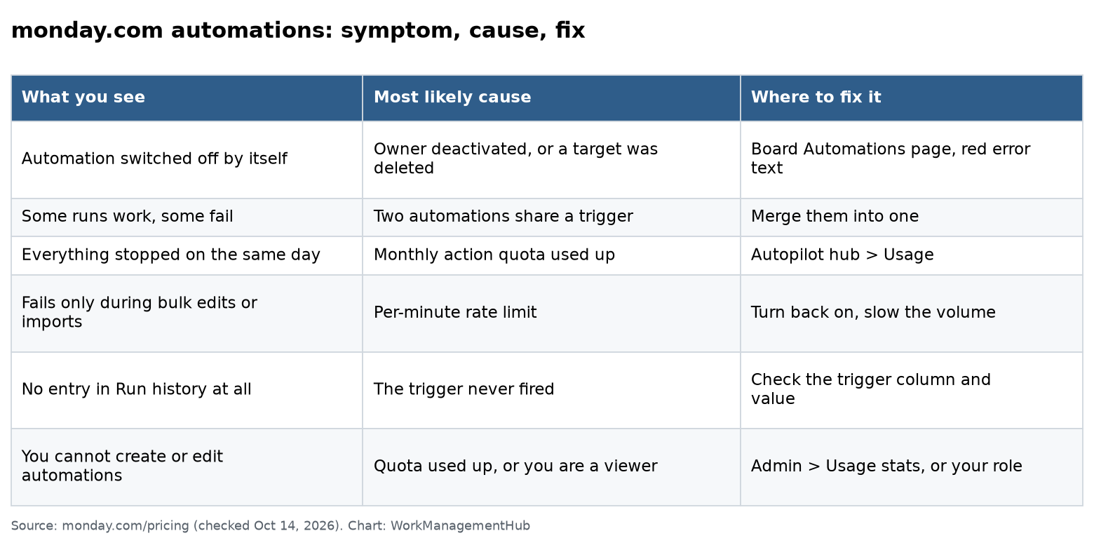 Table of monday.com automation symptoms, likely causes and where to fix each one
