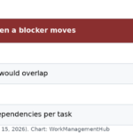 Table of Asana dependency date modes: None, Consume buffer and Maintain buffer, plus the 30-link limit