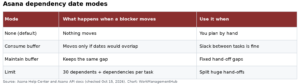 Asana Dependencies Not Working? 6 Fixes That Actually Work