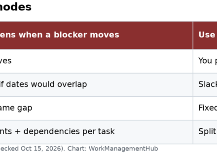 Table of Asana dependency date modes: None, Consume buffer and Maintain buffer, plus the 30-link limit