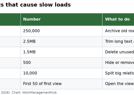Table of Notion database limits: 250,000 rows, 2.5MB per page, 1.5MB schema, 500 properties, 10,000 relation references and 50 offline rows