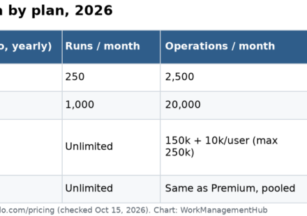 Table of Trello automation quotas by plan: runs, operations and emails per month, with yearly prices