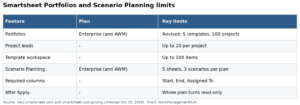 Smartsheet Portfolios and Scenario Planning: A 2026 Setup Guide