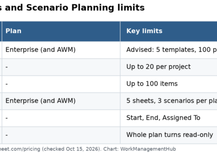 Table of Smartsheet Portfolios and Scenario Planning limits: templates, projects, leads, sheets per plan, scenarios and required columns