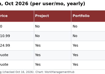 Table showing which Asana plans include project, portfolio and universal workload in 2026, with prices