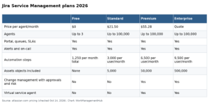 How to Set Up Jira Service Management for ITSM (2026 Guide)