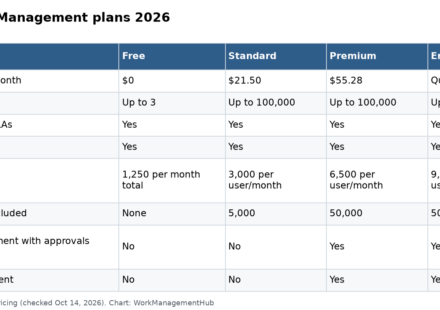 Table of Jira Service Management plans with price per agent, agent limits, automation steps, assets objects and change management