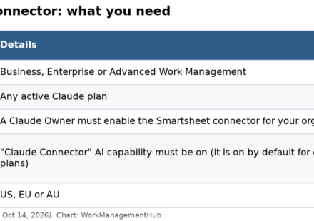Table of Smartsheet Claude connector requirements: plan, Claude account, admin settings and region