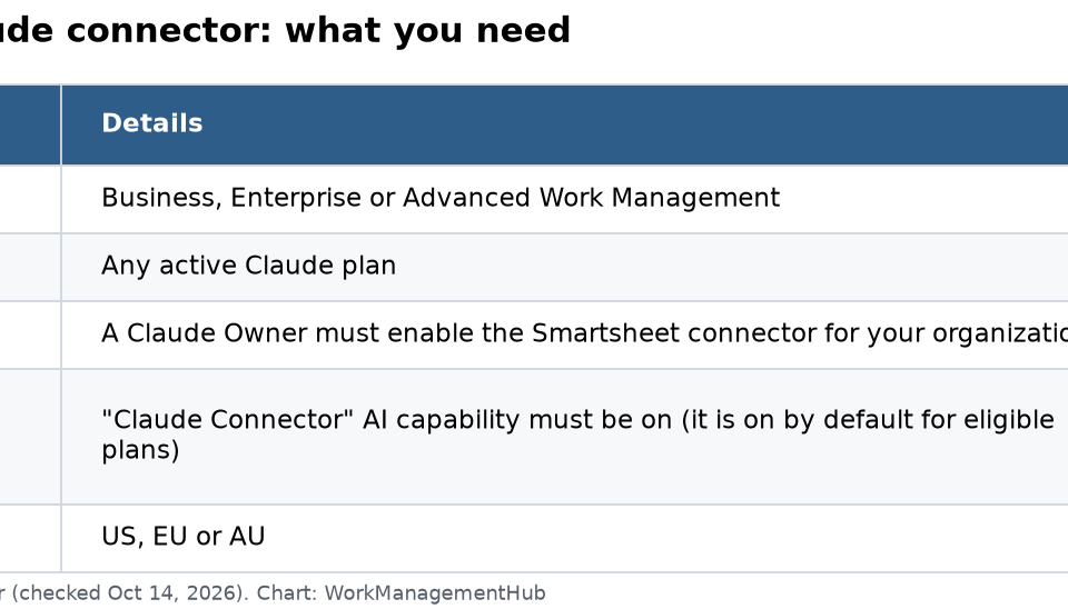 Table of Smartsheet Claude connector requirements: plan, Claude account, admin settings and region