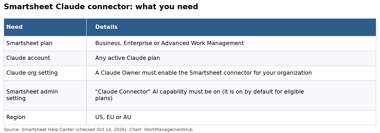 Table of Smartsheet Claude connector requirements: plan, Claude account, admin settings and region