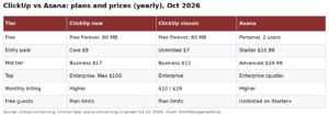ClickUp vs Asana 2026: Honest Comparison of Price, Features and Fit