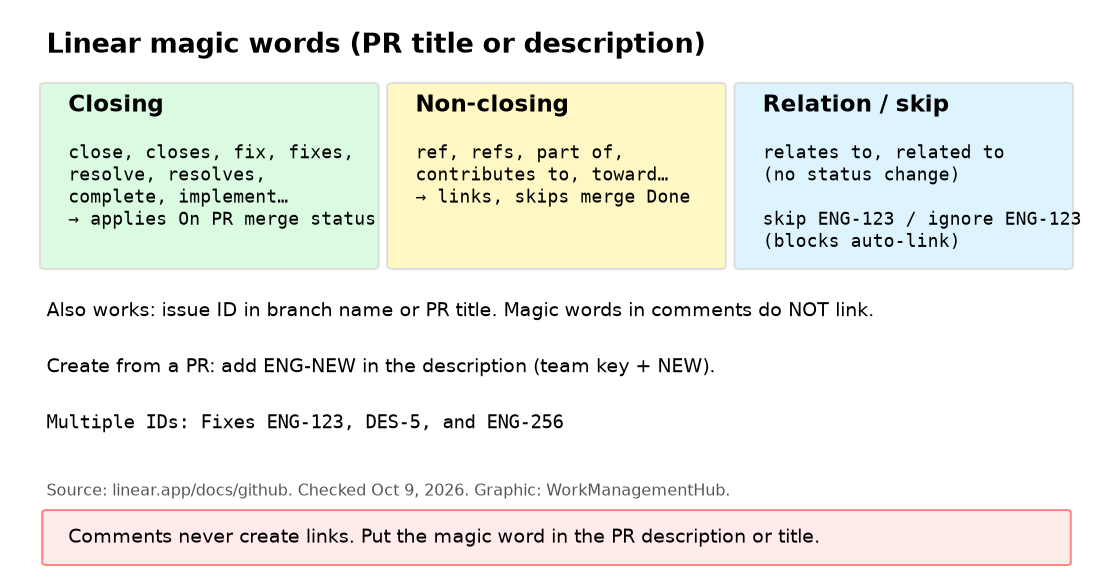 Linear magic words: closing, non-closing, relation and skip