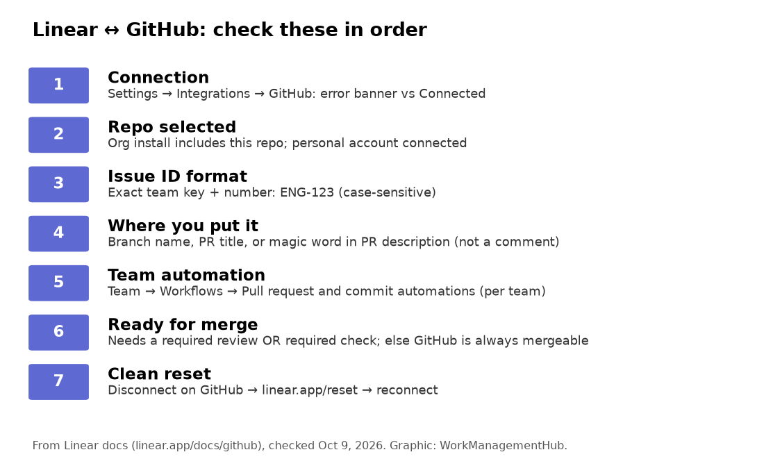 Seven-step checklist for Linear-GitHub sync failures