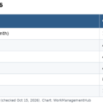 Table of monday.com AI credit minimums per plan and typical credits per agent task, AI block action and Notetaker hour