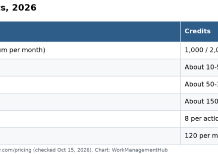 Table of monday.com AI credit minimums per plan and typical credits per agent task, AI block action and Notetaker hour