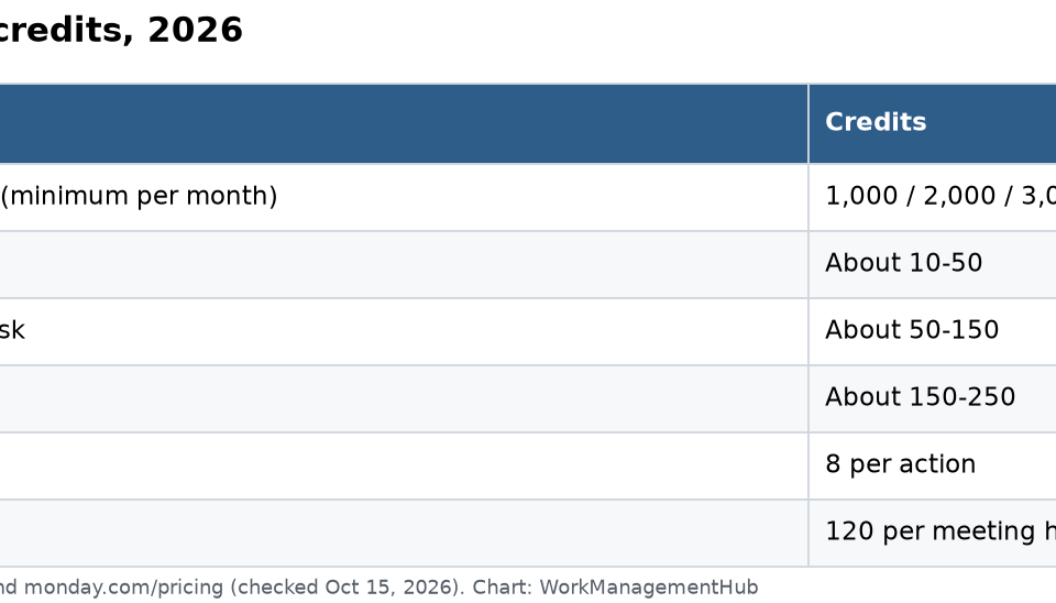 How to Set Up monday.com AI Agents in 2026: A Step-by-Step Guide Table of monday.com AI credit minimums per plan and typical credits per agent task, AI block action and Notetaker hour