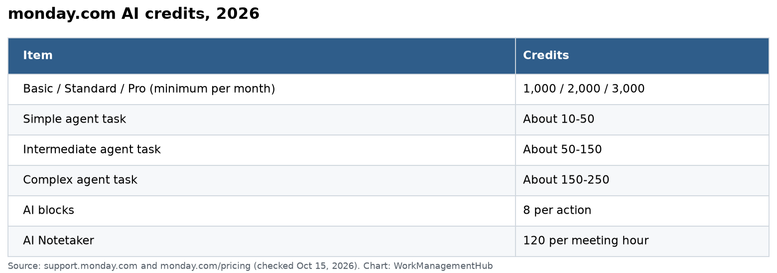 Table of monday.com AI credit minimums per plan and typical credits per agent task, AI block action and Notetaker hour