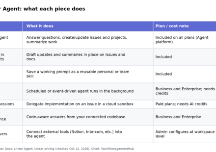Table of Linear Agent chat, Skills, Loops, Coding sessions, Code Intelligence and MCP