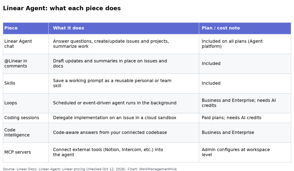 Linear Agents in 2026: Chat, Skills, Loops, Coding Sessions, and What Actually Works Table of Linear Agent chat, Skills, Loops, Coding sessions, Code Intelligence and MCP