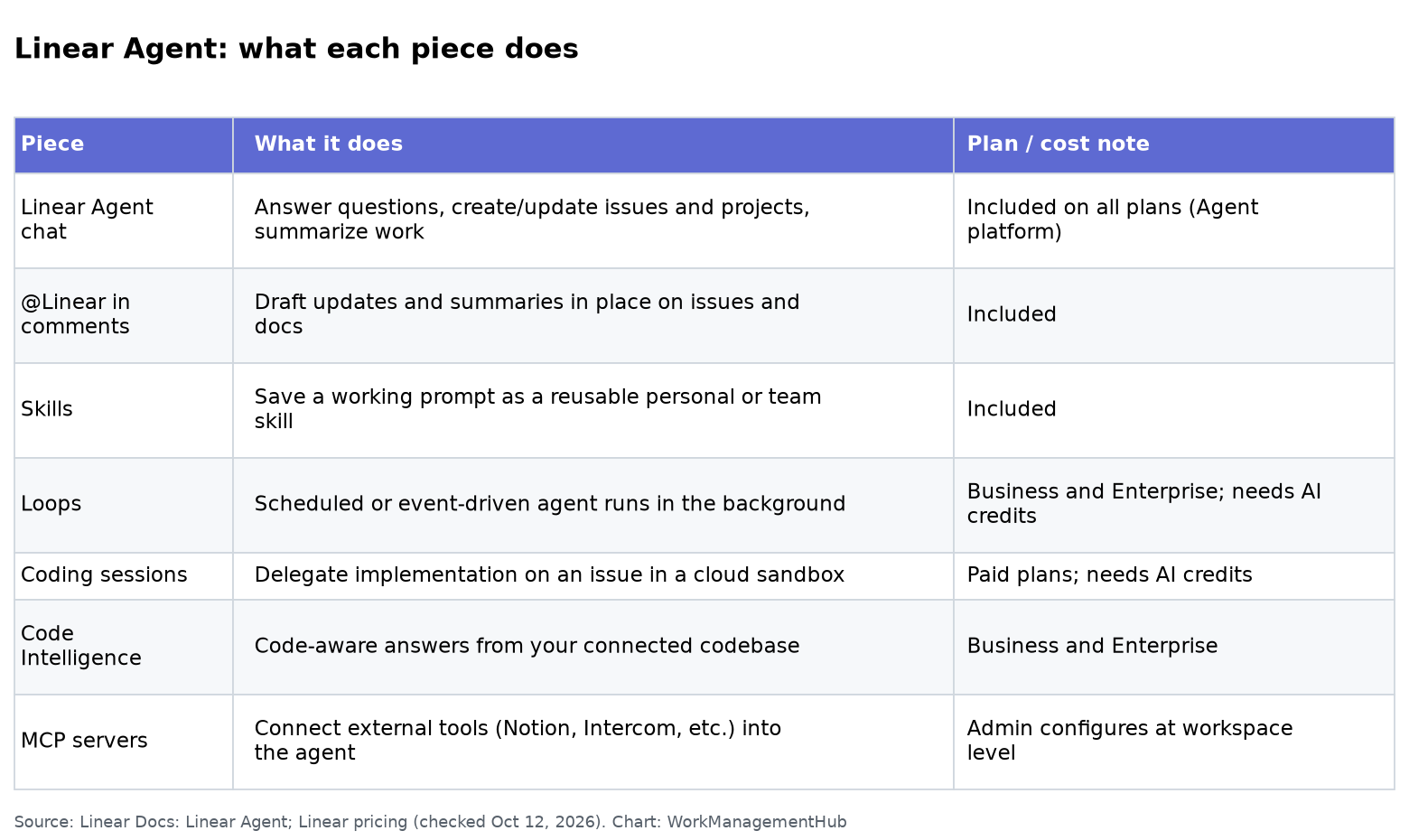 Table of Linear Agent pieces: chat, Skills, Loops, Coding sessions, Code Intelligence and MCP