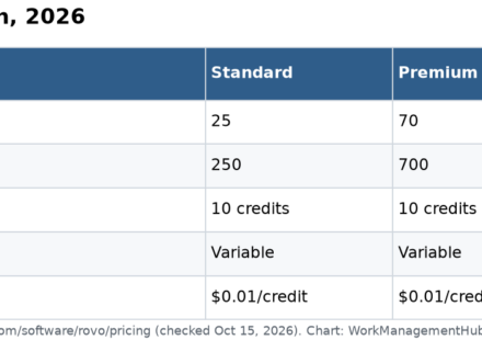 Table of Rovo credit allowances per user per month by Jira plan, credit cost per agent event and extra usage price