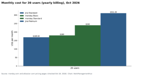 monday.com vs Jira in 2026: Ease, Dev Depth and Real Prices