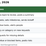 Table of Wrike's six prebuilt AI agents in 2026 with what each one does and the kind of team it suits, plus custom agents
