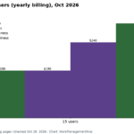 Bar chart of monthly cost for a 15-person team in October 2026 with yearly billing: Notion Plus $150, Linear Basic $150, Linear Business $240, Notion Business $300