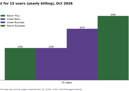 Bar chart of monthly cost for a 15-person team in October 2026 with yearly billing: Notion Plus $150, Linear Basic $150, Linear Business $240, Notion Business $300