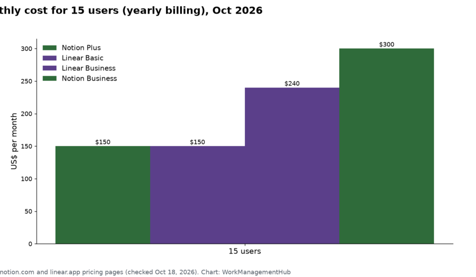 Notion vs Linear in 2026: Which Should Engineering and Product Teams Use? Bar chart of monthly cost for a 15-person team in October 2026 with yearly billing: Notion Plus $150, Linear Basic $150, Linear Business $240, Notion Business $300