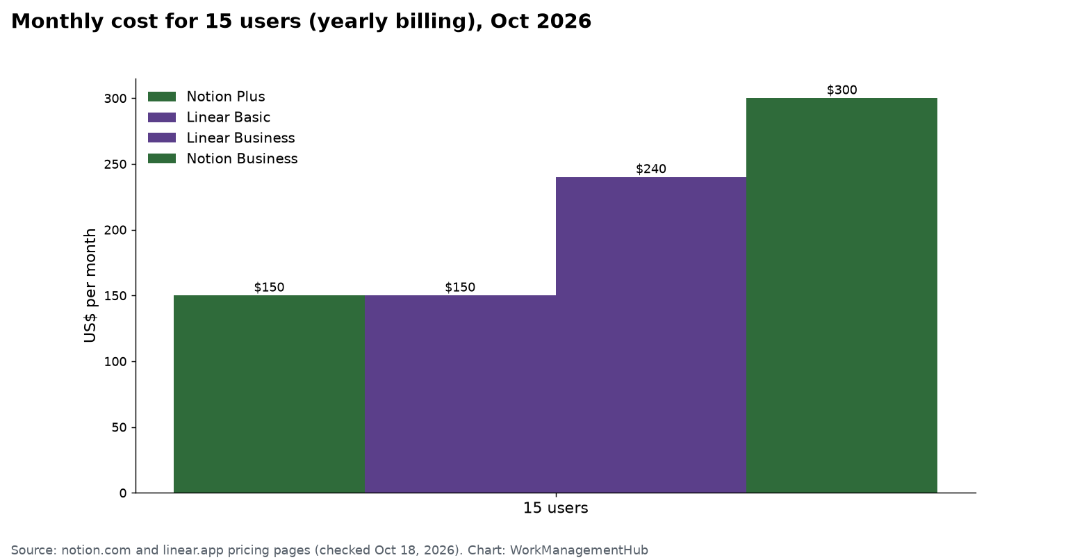 Bar chart of monthly cost for a 15-person team in October 2026 with yearly billing: Notion Plus $150, Linear Basic $150, Linear Business $240, Notion Business $300