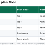 Table of Smartsheet AI capabilities and plan floors