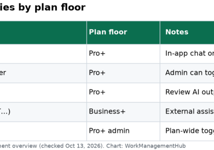 Table of Smartsheet AI capabilities and plan floors
