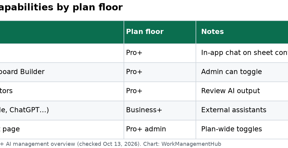 Smartsheet AI 2026: Smart Assist, Smart Columns, and What Still Needs Business Table of Smartsheet AI capabilities and plan floors