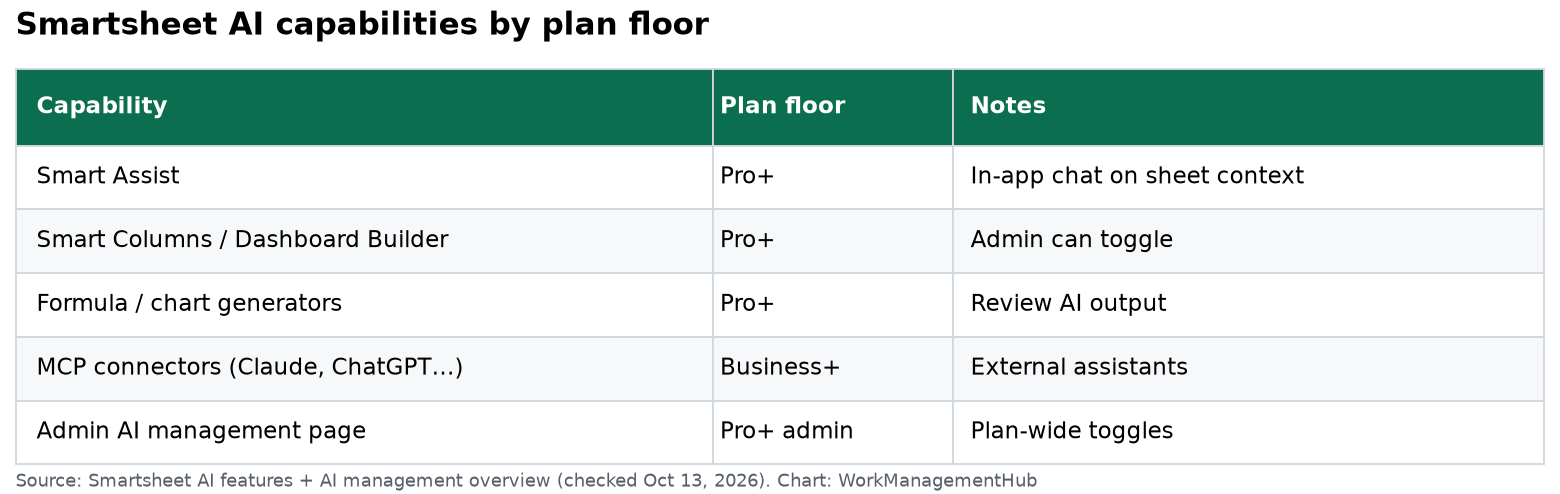Smartsheet AI plan gates