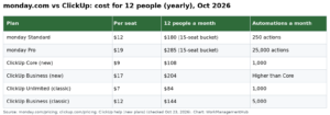 monday.com vs ClickUp 2026: Prices, Limits and Which One to Pick