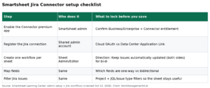 Smartsheet Jira Integration 2026: Native Connector Setup, Field Mapping, and Limits