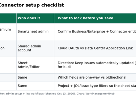 Table of Smartsheet Jira Connector setup steps with owners and what locks after save