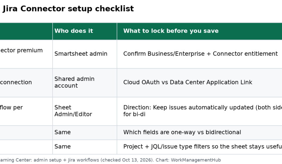 Smartsheet Jira Integration 2026: Native Connector Setup, Field Mapping, and Limits Table of Smartsheet Jira Connector setup steps with owners and what locks after save