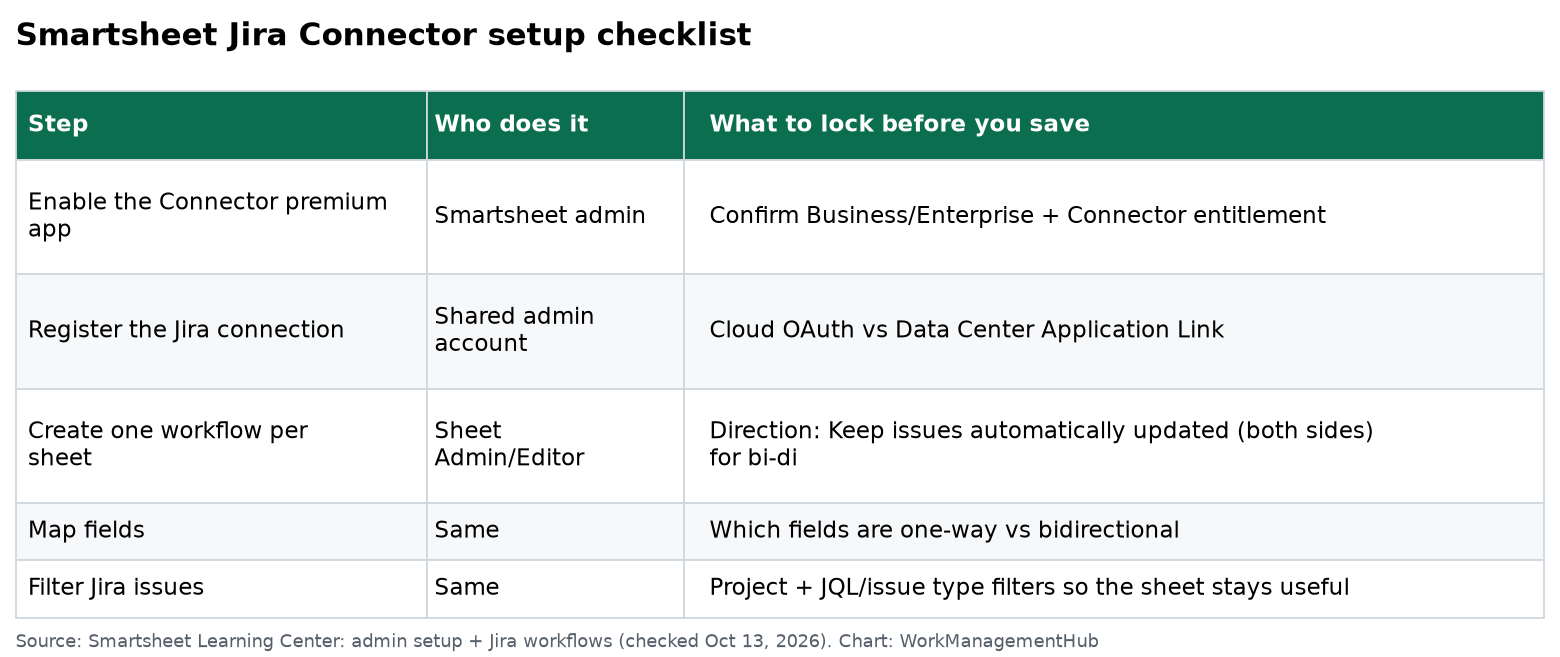Smartsheet Jira Connector setup checklist table