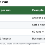 Table of Notion Custom Agent costs per run for Q and A, task routing and status updates
