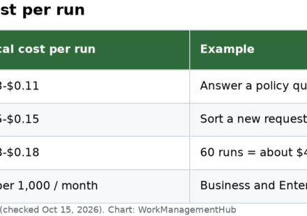 Table of Notion Custom Agent costs per run for Q and A, task routing and status updates