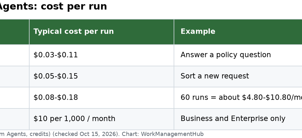Notion AI for Project Management: 8 Workflows That Work in 2026 Table of Notion Custom Agent costs per run for Q and A, task routing and status updates