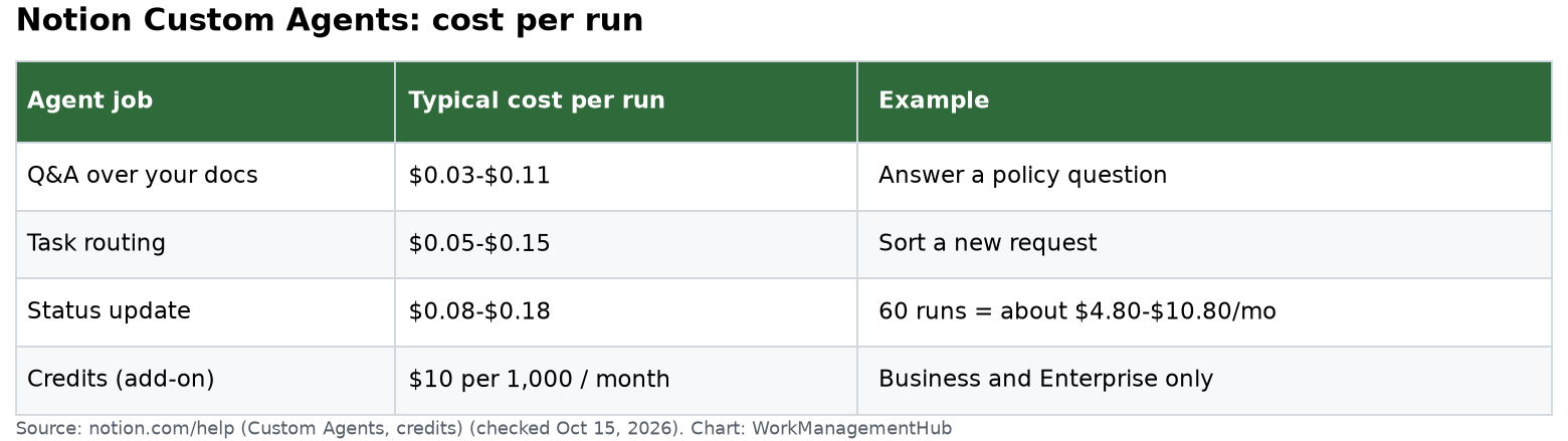 Table of Notion Custom Agent costs per run for Q and A, task routing and status updates