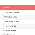 Table of Asana Personal, Starter, Advanced Rules availability