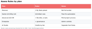 Asana Rules 2026: Build Automation That Routes Work Without Babysitting