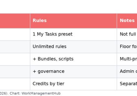 Table of Asana Personal, Starter, Advanced Rules availability