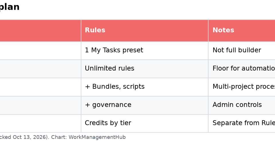 Asana Rules 2026: Build Automation That Routes Work Without Babysitting Table of Asana Personal, Starter, Advanced Rules availability