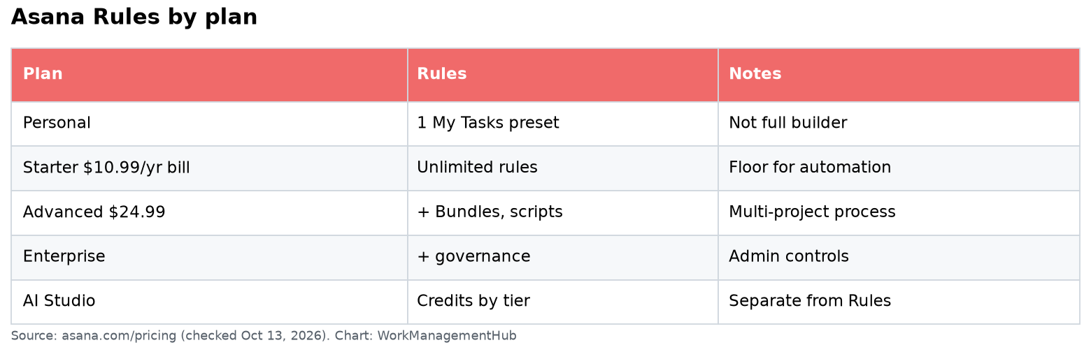 Asana Rules building blocks