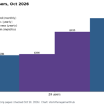 Bar chart of monthly cost for a 20-person team in October 2026: Jira Standard $194, Linear Basic $200, Linear Business $320, Jira Premium $392